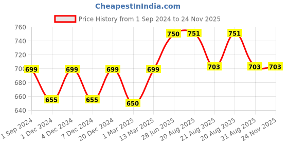 myntra.com Sillysally Pack Of 2 Full Coverage All Day Comfort Cotton Workout Bra sillysally Price History Graph from 1 Sep 2024 to 24 Nov 2025