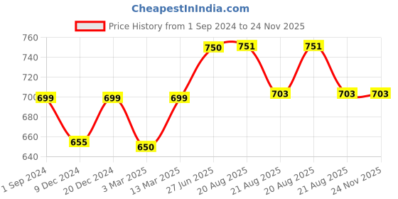 myntra.com Sillysally Pack Of 2 Full Coverage All Day Comfort Cotton Workout Bra sillysally Price History Graph from 1 Sep 2024 to 23 Nov 2025