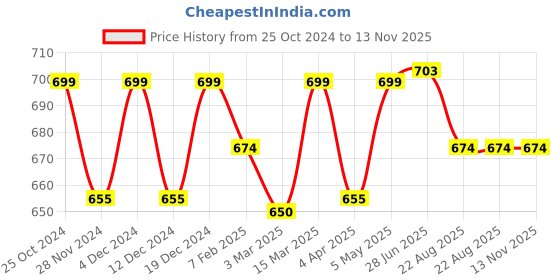 myntra.com Sillysally Pack Of 2 Full Coverage All Day Comfort Cotton Workout Bra sillysally Price History Graph from 25 Oct 2024 to 13 Nov 2025
