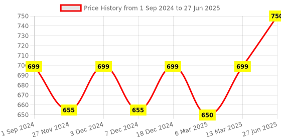 myntra.com Sillysally Pack Of 2 Full Coverage Bra All Day Comfort sillysally Price History Graph from 1 Sep 2024 to 27 Jun 2025