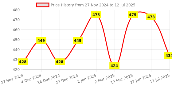 myntra.com Sillysally Pack Of 2 Full Coverage Non Padded Bandeau Bra With All Day Comfort sillysally Price History Graph from 27 Nov 2024 to 12 Jul 2025