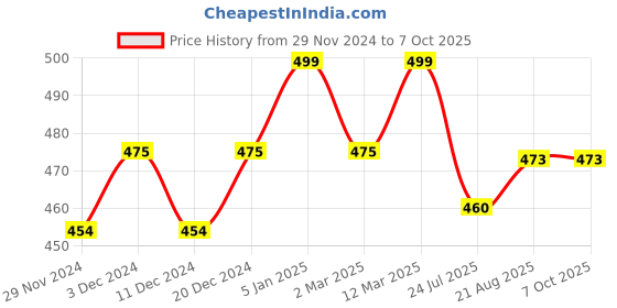 myntra.com Sillysally Pack Of 2 Full Coverage Non Padded Bra With All Day Comfort sillysally Price History Graph from 29 Nov 2024 to 7 Oct 2025