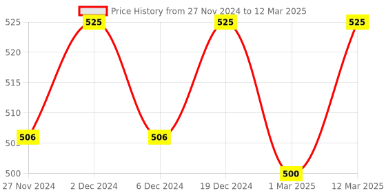 myntra.com Sillysally Pack Of 2 Full Coverage Non Padded Workout Bra with All Day Comfort sillysally Price History Graph from 27 Nov 2024 to 12 Mar 2025