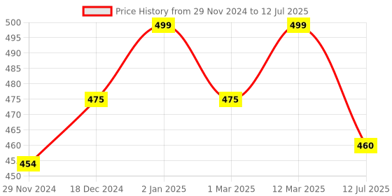 myntra.com Sillysally Pack of 2 Full Coverage Non Padded Workout Bras With All Day Comfort sillysally Price History Graph from 29 Nov 2024 to 12 Jul 2025