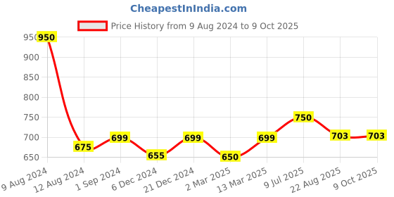 myntra.com Sillysally Pack Of 2 Full Coverage Padded Bra With All Day Comfort sillysally Price History Graph from 9 Aug 2024 to 8 Oct 2025