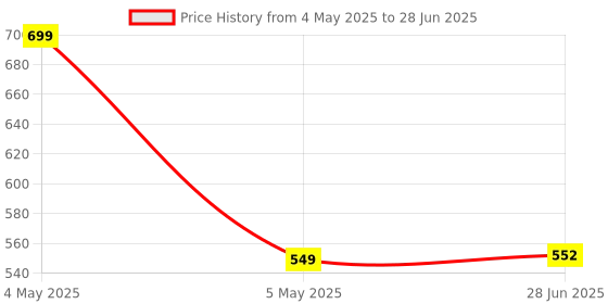 myntra.com Sillysally Pack Of 2 Non-Padded Camisoles sillysally Price History Graph from 4 May 2025 to 28 Jun 2025