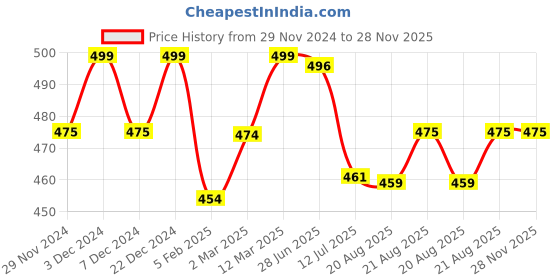 myntra.com Sillysally Pack of 2 Non Padded Double Layer Workout Bras With All Day Comfort sillysally Price History Graph from 29 Nov 2024 to 27 Nov 2025
