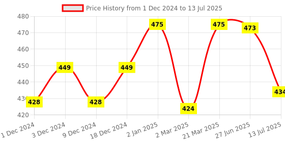 myntra.com Sillysally  Pack Of 2 Non Padded Non Wired Full Coverage Bandeau Bra sillysally Price History Graph from 1 Dec 2024 to 13 Jul 2025
