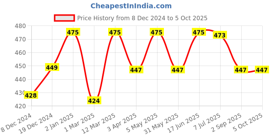 myntra.com Sillysally Pack Of 2 Non Padded Non Wired Full Coverage Bandeau Bra sillysally Price History Graph from 8 Dec 2024 to 4 Oct 2025