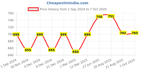 myntra.com Sillysally Pack of 2 Removable Padding Workout Bras With All Day Comfort sillysally Price History Graph from 1 Sep 2024 to 7 Oct 2025