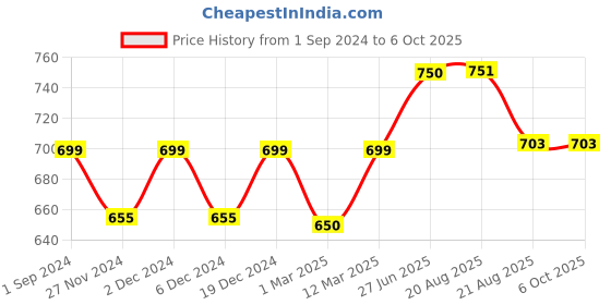 myntra.com Sillysally Pack of 2 Removable Padding Workout Bras With All Day Comfort sillysally Price History Graph from 1 Sep 2024 to 5 Oct 2025