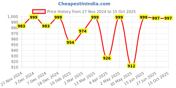 myntra.com Sillysally Pack Of 3 Full Coverage All Day Comfort Cotton Workout Bra sillysally Price History Graph from 27 Nov 2024 to 14 Oct 2025