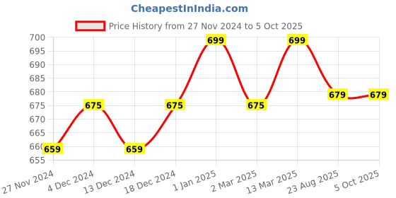 myntra.com Sillysally Pack Of 3 Full Coverage Non Padded Bra With All Day Comfort sillysally Price History Graph from 27 Nov 2024 to 5 Oct 2025
