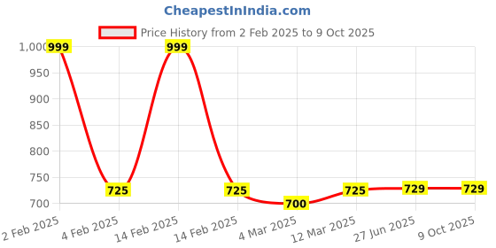 myntra.com Sillysally Pack of 3 Full Coverage Racerback Super Support Bra All Day Comfort sillysally Price History Graph from 2 Feb 2025 to 9 Oct 2025