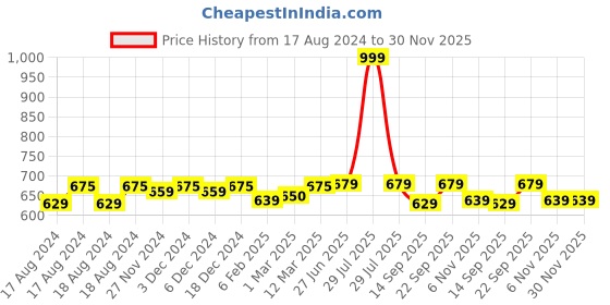 myntra.com Sillysally Pack of 3 Non Padded Begginers Bra sillysally Price History Graph from 17 Aug 2024 to 30 Nov 2025