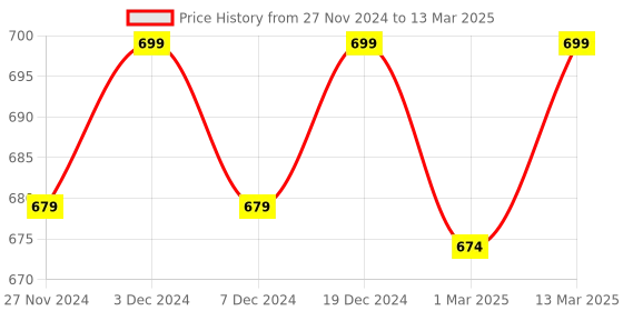 myntra.com Sillysally Pack of 3 Polka Dots Printed Full Coverage Workout Bras With All Day Comfort sillysally Price History Graph from 27 Nov 2024 to 13 Mar 2025