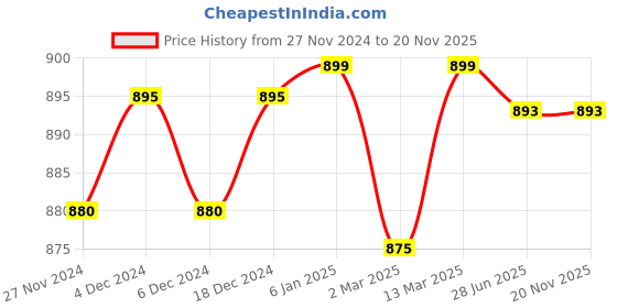 myntra.com Sillysally Pack Of 4 Full Coverage Non Padded Bra With All Day Comfort sillysally Price History Graph from 27 Nov 2024 to 20 Nov 2025