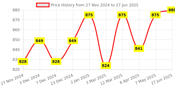 myntra.com Sillysally Pack of 4 Full Coverage Non Padded Non Wired Bra All Day sillysally Price History Graph from 27 Nov 2024 to 27 Jun 2025