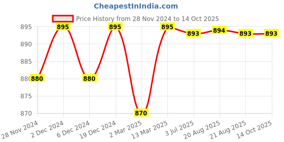 myntra.com Sillysally Pack Of 4 Full Coverage Non Padded Seamless Workout Bra - All Day Comfort sillysally Price History Graph from 28 Nov 2024 to 14 Oct 2025