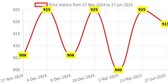 myntra.com Sillysally Pack Of 4 Full Coverage Non Padded Workout Bra with All Day Comfort sillysally Price History Graph from 27 Nov 2024 to 27 Jun 2025
