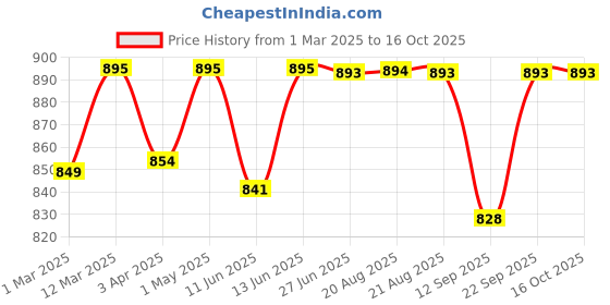 myntra.com Sillysally Pack Of 4 Non Padded Sports Bra sillysally Price History Graph from 1 Mar 2025 to 15 Oct 2025