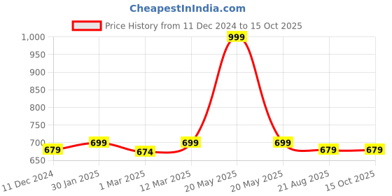 myntra.com Sillysally Sea Green & Green Bra Full Coverage sillysally Price History Graph from 11 Dec 2024 to 14 Oct 2025
