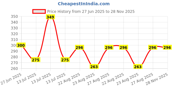 myntra.com Sillysally Women Cotton Non Padded Camisole sillysally Price History Graph from 27 Jun 2025 to 28 Nov 2025