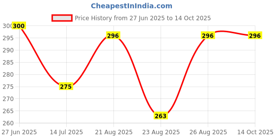 myntra.com Sillysally Women Non Padded Camisole sillysally Price History Graph from 27 Jun 2025 to 14 Oct 2025