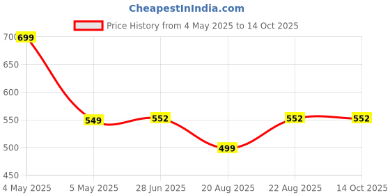 myntra.com Sillysally Women Pack Of 2 Non-Padded Camisoles sillysally Price History Graph from 4 May 2025 to 14 Oct 2025