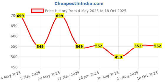 myntra.com Sillysally Women Pack Of 2 Non-Padded Camisoles sillysally Price History Graph from 4 May 2025 to 18 Oct 2025