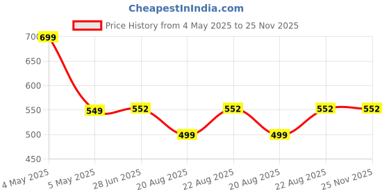 myntra.com Sillysally Women Pack Of 2 Non-Padded Camisoles sillysally Price History Graph from 4 May 2025 to 24 Nov 2025