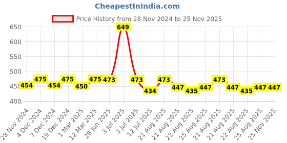 myntra.com Sillysally Women Pack of 2 Non Padded Double Layer Workout Bras With All Day Comfort sillysally Price History Graph from 28 Nov 2024 to 25 Nov 2025