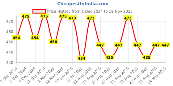 myntra.com Sillysally Women Pack of 2 Non Padded Double Layer Workout Bras With All Day Comfort sillysally Price History Graph from 1 Dec 2024 to 19 Nov 2025