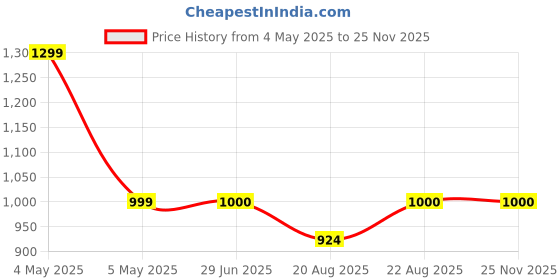 myntra.com Sillysally Women Pack Of 4 Cotton Non-Padded Camisoles sillysally Price History Graph from 4 May 2025 to 24 Nov 2025