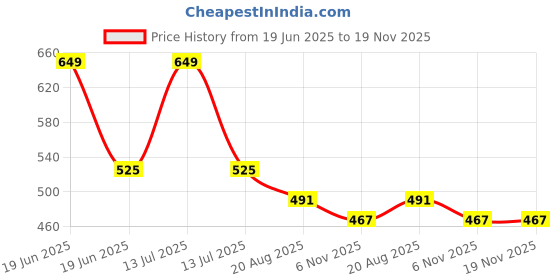 myntra.com Sillysally Women Solid Non Padded, Non Wired Full Coverage Bra Pack of 2 sillysally Price History Graph from 19 Jun 2025 to 19 Nov 2025