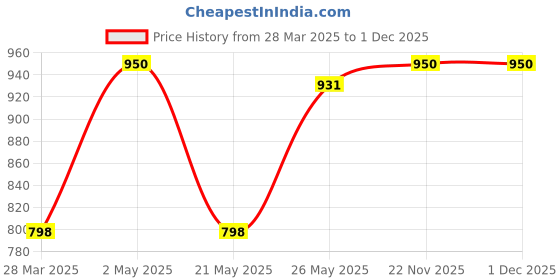 myntra.com Silselah A-Line Midi Dress silselah Price History Graph from 28 Mar 2025 to 1 Dec 2025
