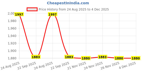 myntra.com Silselah Ethnic Motifs Embroidered Round Neck A Line Tunic With Salwar silselah Price History Graph from 24 Aug 2025 to 3 Dec 2025