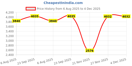 myntra.com Silselah Printed Pure Cotton Top With Dhoti Pants Co-Ords silselah Price History Graph from 6 Aug 2025 to 4 Dec 2025