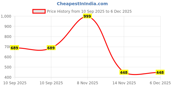 myntra.com Silver Buck Men Geometric Printed Indie Florals Kurta silver buck Price History Graph from 10 Sep 2025 to 5 Dec 2025