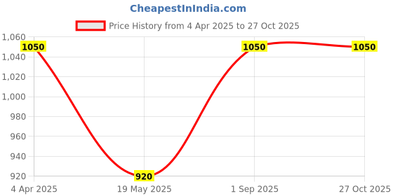 myntra.com Silver Chest 925 Sterling Silver Toe Rings silver chest Price History Graph from 4 Apr 2025 to 27 Oct 2025