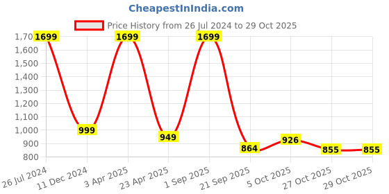 myntra.com Silver Chest Girls 925 Pure Sterling Silver-Plated Evil Eye Bracelet silver chest Price History Graph from 26 Jul 2024 to 29 Oct 2025