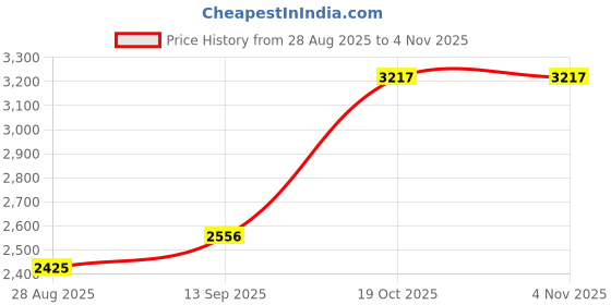 myntra.com Silver Chest Kids Set Of 2 925 Pure Silver Beaded Adjustable Bangles silver chest Price History Graph from 28 Aug 2025 to 2 Nov 2025