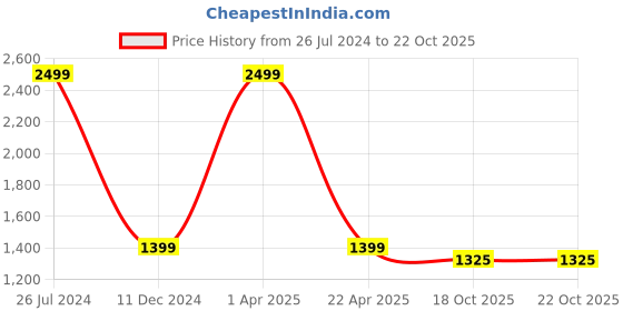 myntra.com Silver Chest Kids Set Of 2 925 Pure Silver Beads Beaded Wraparound Bracelets silver chest Price History Graph from 26 Jul 2024 to 22 Oct 2025