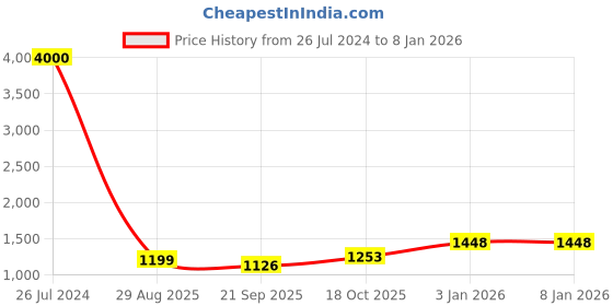 myntra.com Silver Chest Kids Set Of 2 925 Pure Silver-Plated Evil Eye Wraparound Bracelets silver chest Price History Graph from 26 Jul 2024 to 7 Jan 2026