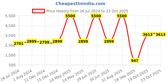 myntra.com Silver Chest Kids Set Of 2 Sterling Silver Beaded Bangles silver chest Price History Graph from 26 Jul 2024 to 22 Oct 2025
