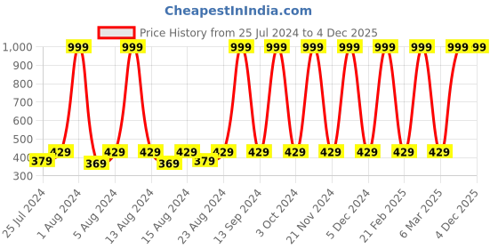 myntra.com Silver Fang Boys Graphic Printed T-shirt With Shorts silver fang Price History Graph from 25 Jul 2024 to 4 Dec 2025