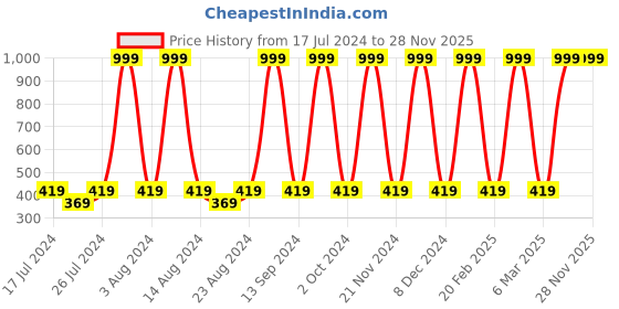 myntra.com Silver Fang Boys Green & Red Typography Printed Cotton T-shirt silver fang Price History Graph from 17 Jul 2024 to 28 Nov 2025