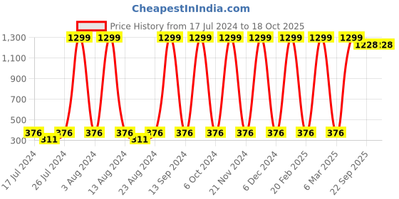 myntra.com Silver Fang Boys Green Printed Cotton T-shirt silver fang Price History Graph from 17 Jul 2024 to 18 Oct 2025