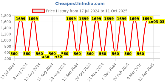 myntra.com Silver Fang Boys Multicoloured Typography 2 Printed T-shirt silver fang Price History Graph from 17 Jul 2024 to 10 Oct 2025