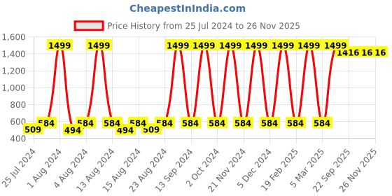 myntra.com Silver Fang Boys Pack Of 4 Cotton Shorts silver fang Price History Graph from 25 Jul 2024 to 26 Nov 2025